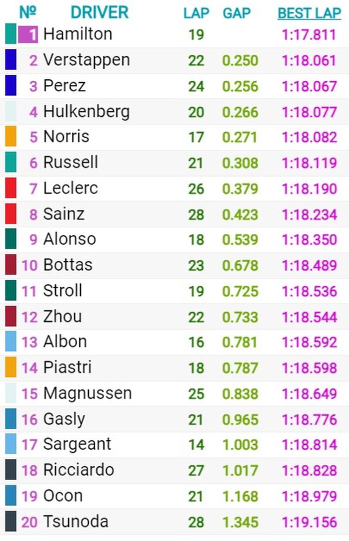 Tabel hasil FP3 F1 Hongaria 2023