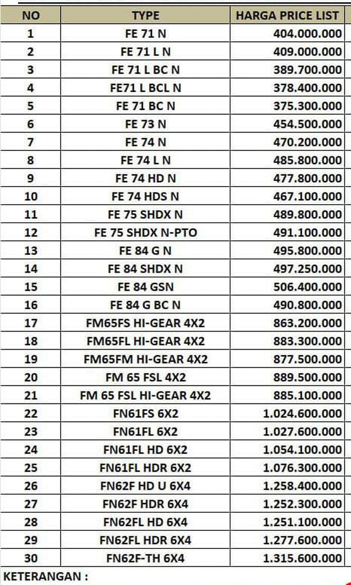 Daftar harga Mitsubishi Fuso Juli 2023