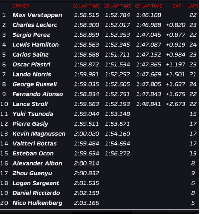 Hasil kualifikasi F1 Belgia 2023