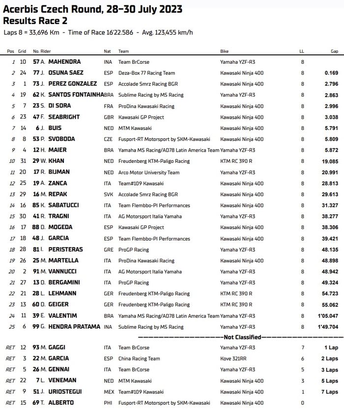 Hasil lengkap Race 2 WorldSSP300 Ceko 2023.
