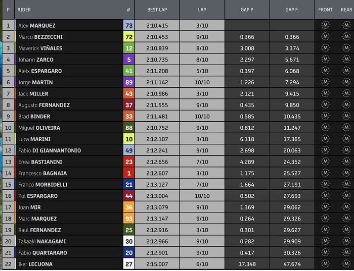 Hasil balapan sprint MotoGP Inggris 2023