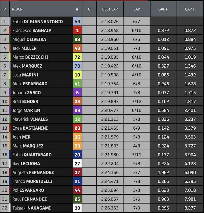 Hasil FP2 MotoGP Inggris 2023