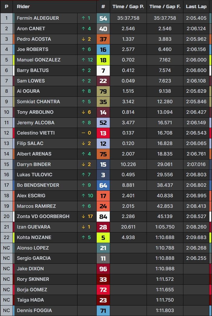 Hasil lengkap Moto2 Inggris 2023.