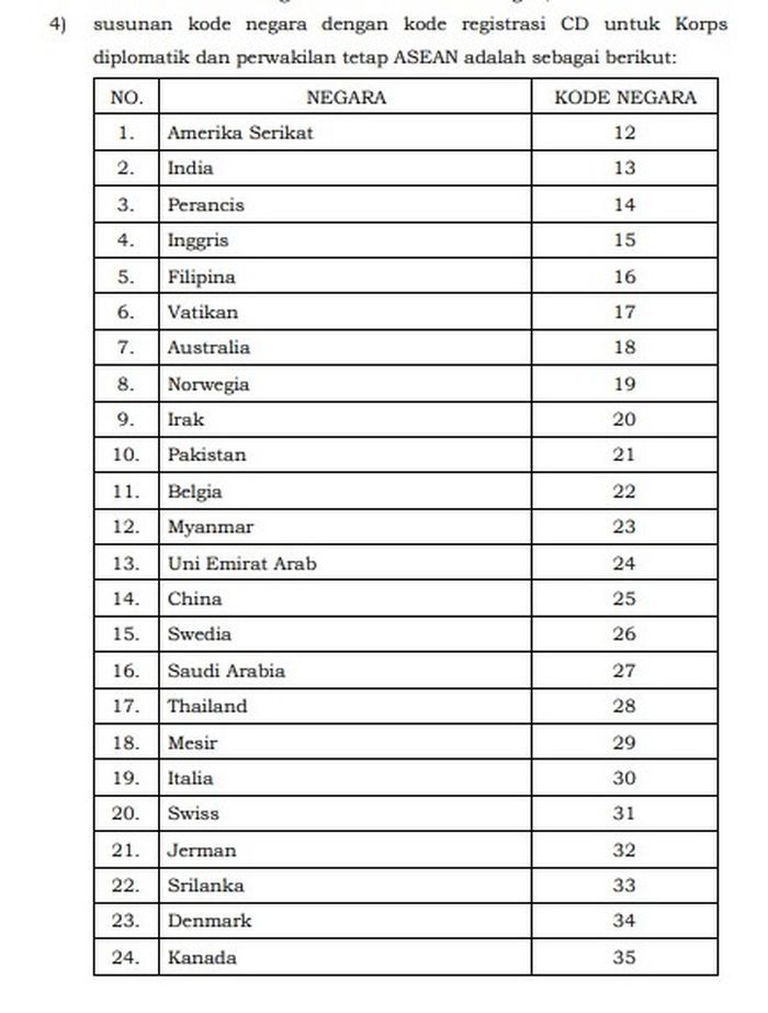 Kode pelat nomor korps diplomatik dari berbagai negara di Indonesia