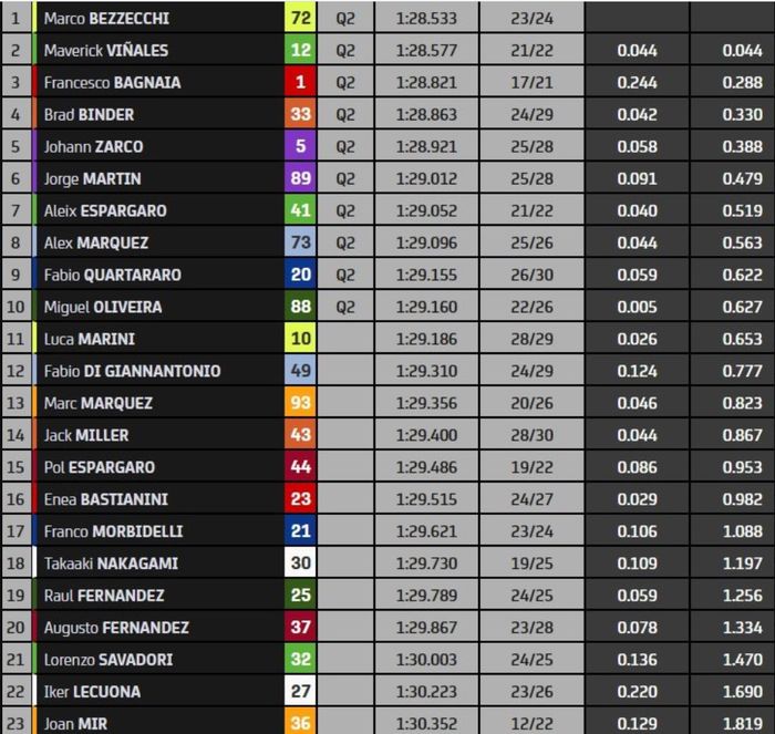 Hasil practice MotoGP Austria 2023