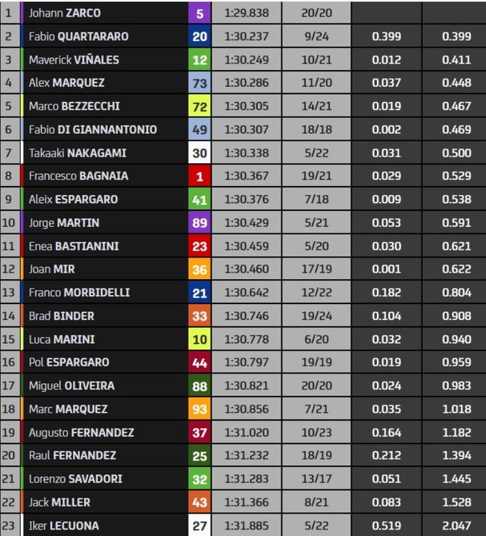 FP1 MotoGP Austria 2023