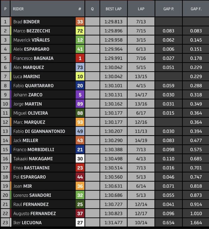 Berikut hasil FP2 MotoGP Austria 2023