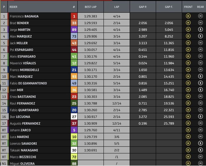 Hasil balapan sprint MotoGP Austria 2023