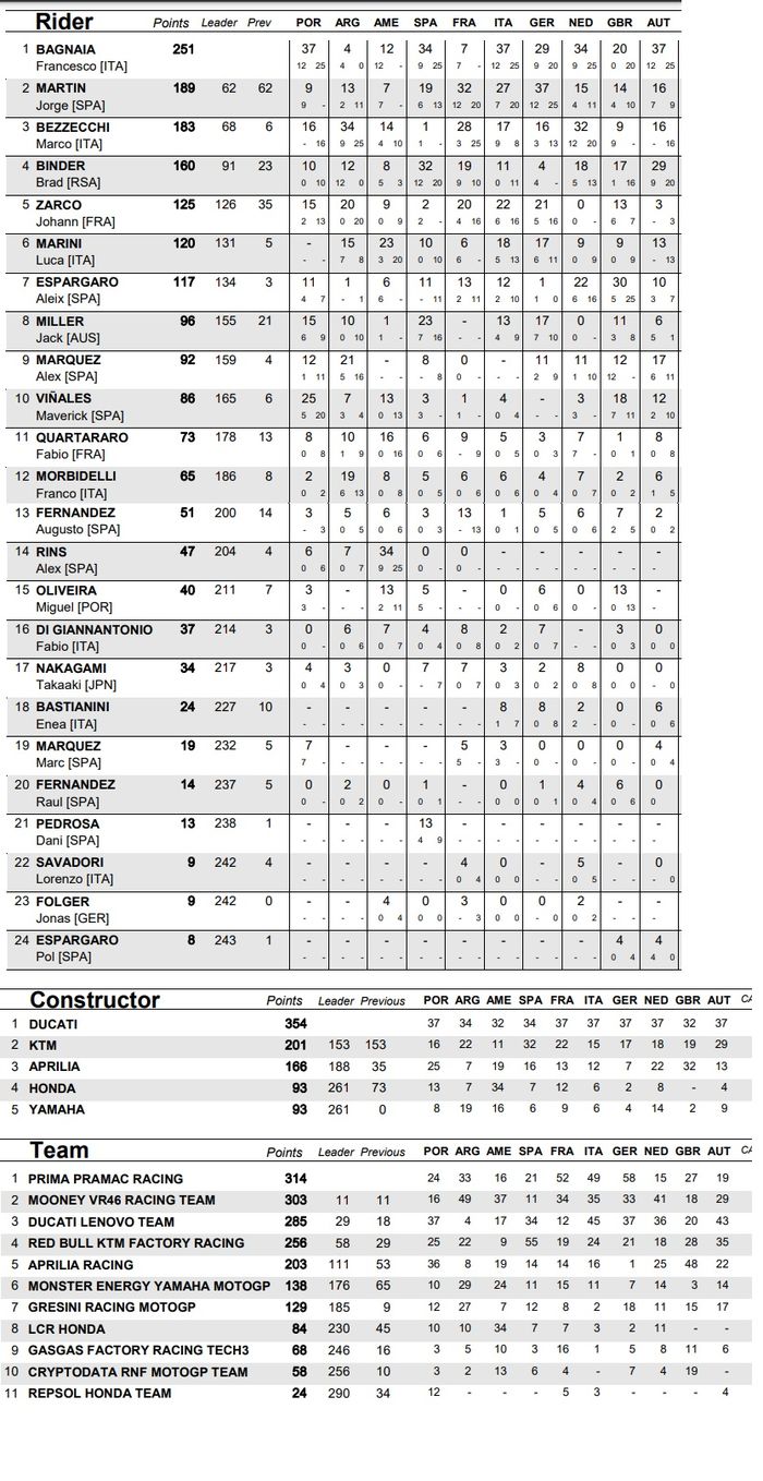 Klasemen MotoGP 2023