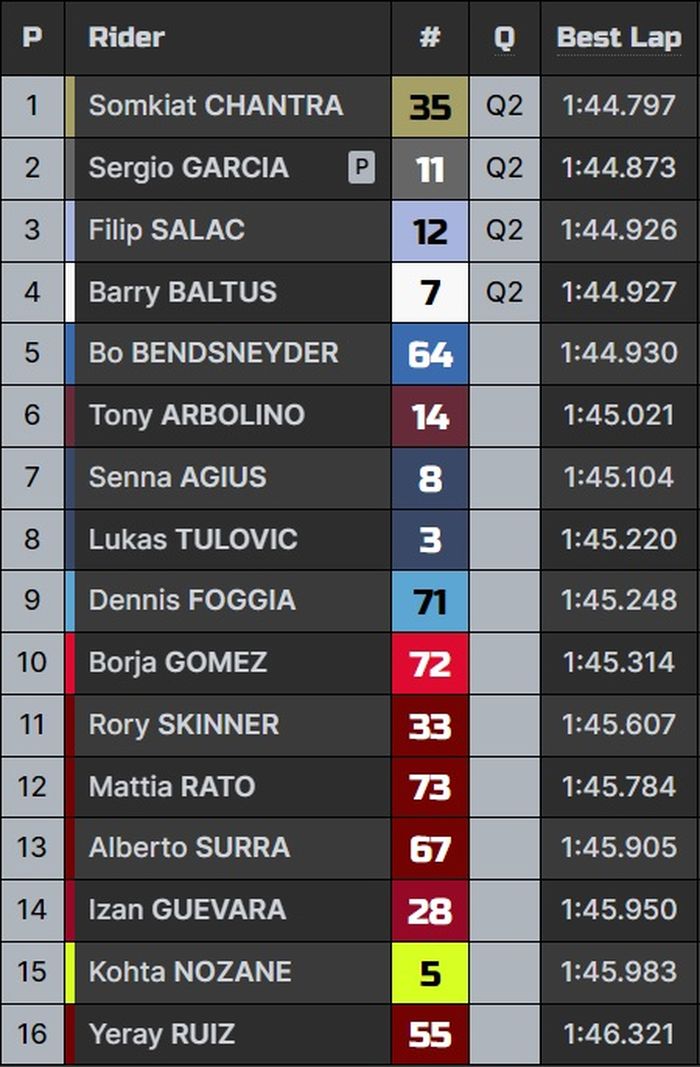 Hasil lengkap Q1 kualifikasi Moto2 Catalunya 2023.