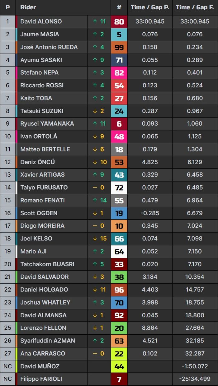 Hasil lengkap Moto3 Catalunya 2023.