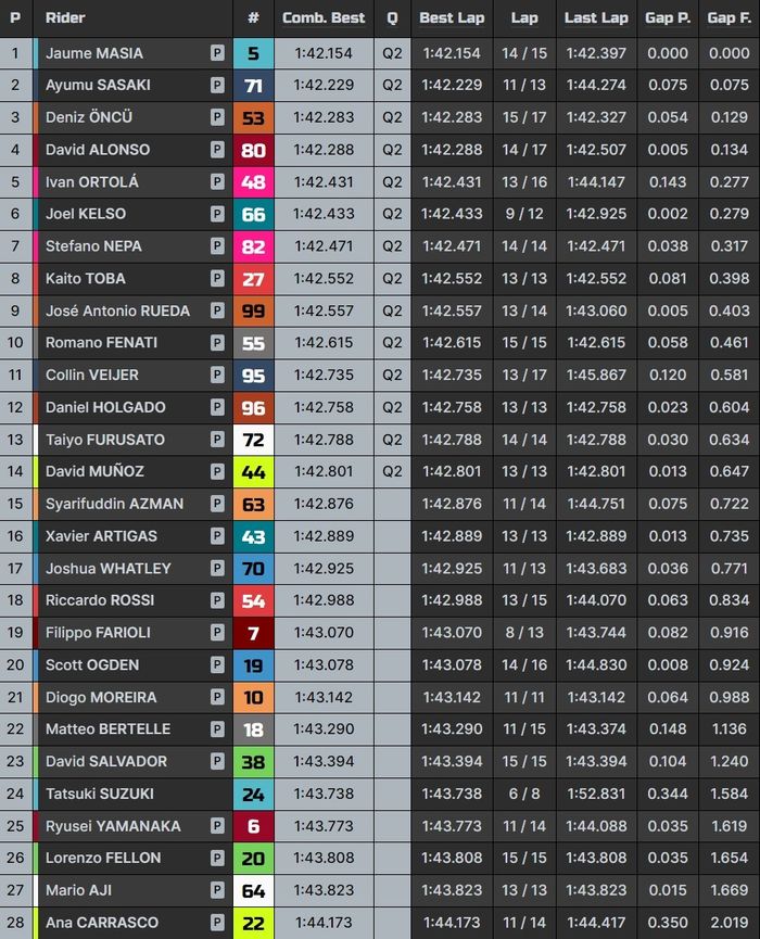 Hasil lengkap FP2 Moto3 Misano 2023.