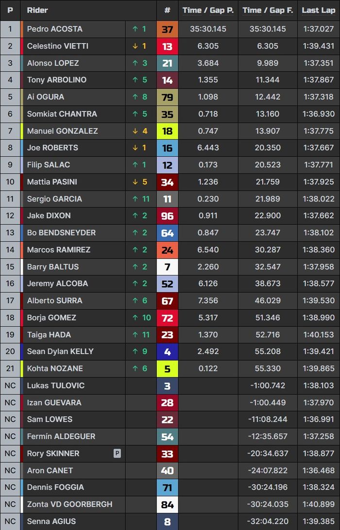 Hasil lengkap Moto2 Misano 2023.