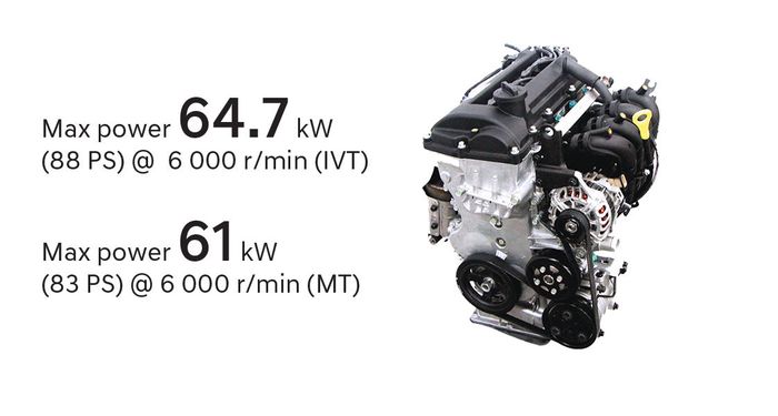 Mesin i20 facelift memiliki tenaga berbeda untuk transmisi matik dan manual.