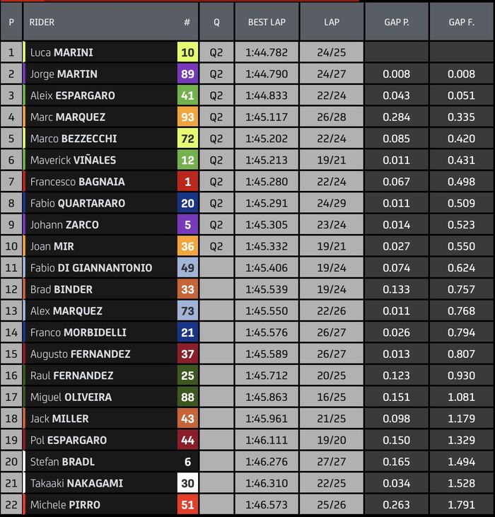 Hasil practice MotoGP India 2023