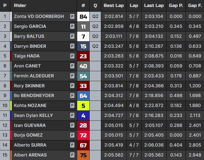 Hasil lengkap kualifikasi babak Q1 Moto2 India 2023.