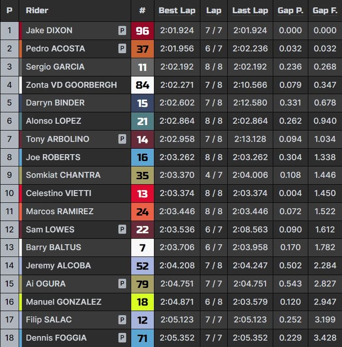 Hasil lengkap kualifikasi babak Q2 Moto2 India 2023.