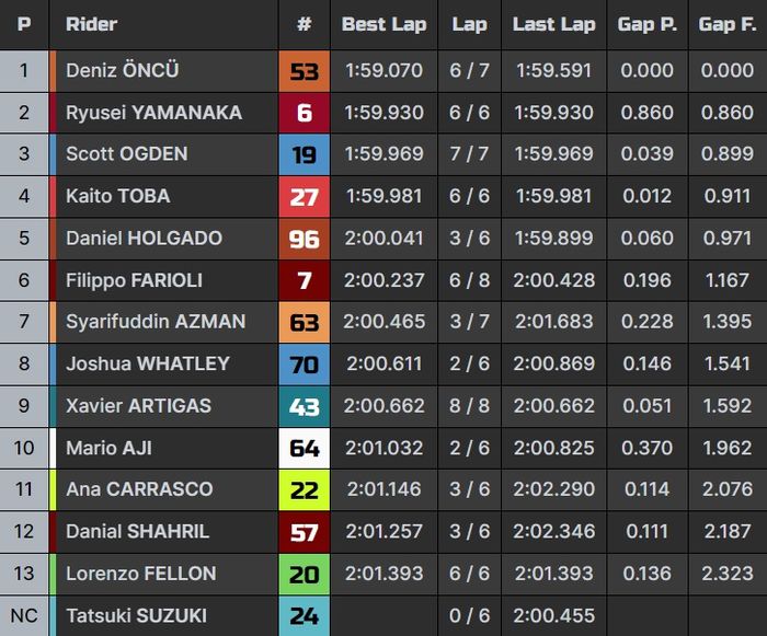 Hasil lengkap kualifikasi Q1 Moto3 India 2023.