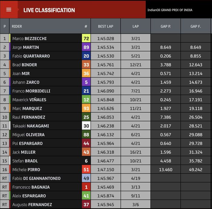 Hasil balap MotoGP India 2023