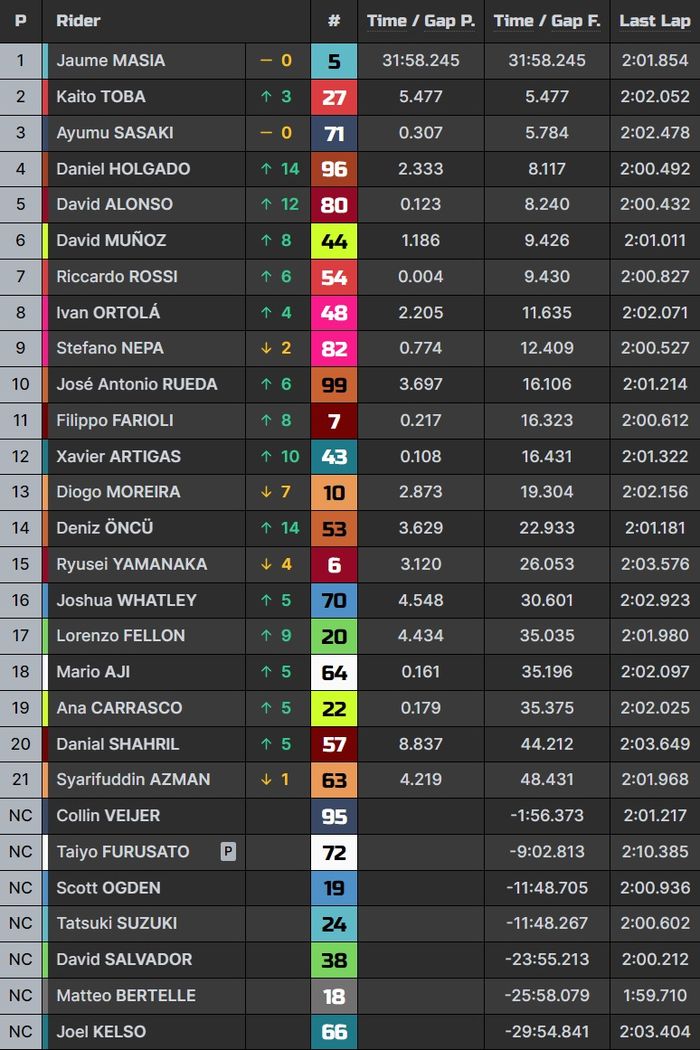 Hasil lengkap Moto3 India 2023.
