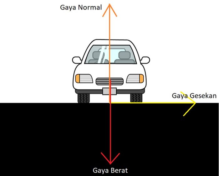 Ilustrasi gaya yang terjadi saat kendaraan melaju di jalanan datar