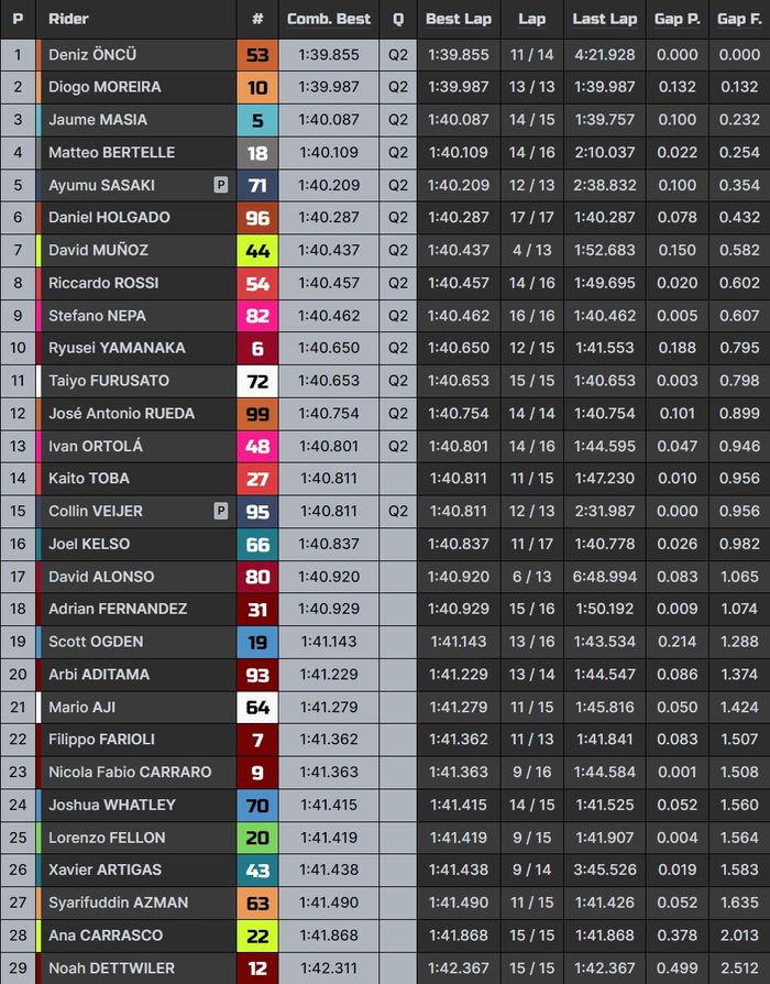 Hasil lengkap FP2 Moto3 Indonesia 2023.