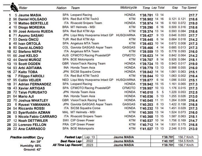 Hasil lengkap FP3 Moto3 Mandalika 2023.