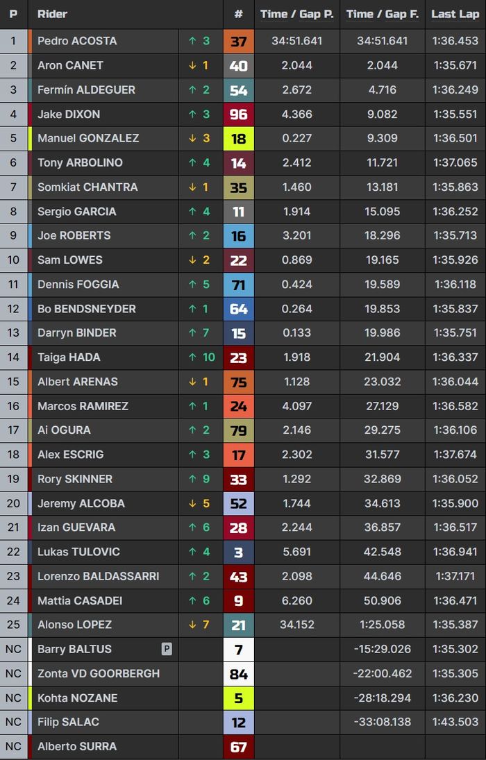 Hasil lengkap Moto2 Indonesia 2023.