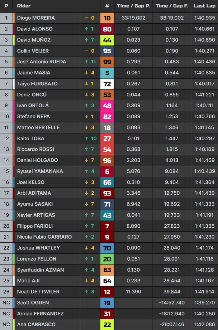 Hasil lengkap Moto3 Indonesia 2023.