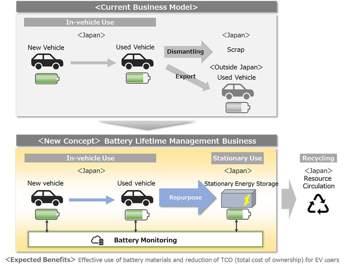 Diagram bisnis Battery Lifetime Management antara Honda dan Mitsubishi Corporation.