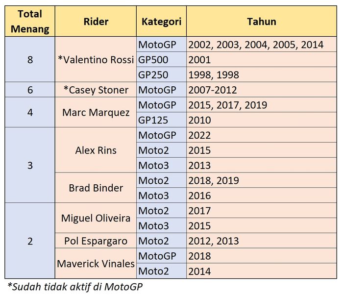 Daftar pemenang MotoGP Australia terbanyak di angkatan MotoGP 2023, ditambah Valentino Rossi dan Casey Stoner.