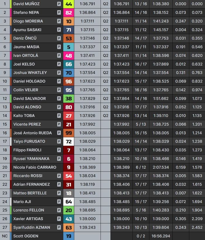 Hasil lengkap FP2 Moto3 Australia 2023.