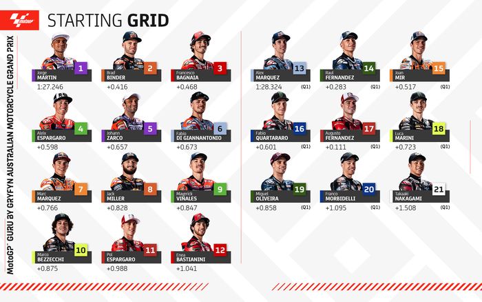 Hasil kualifikasi/starting grid MotoGP Australia 2023