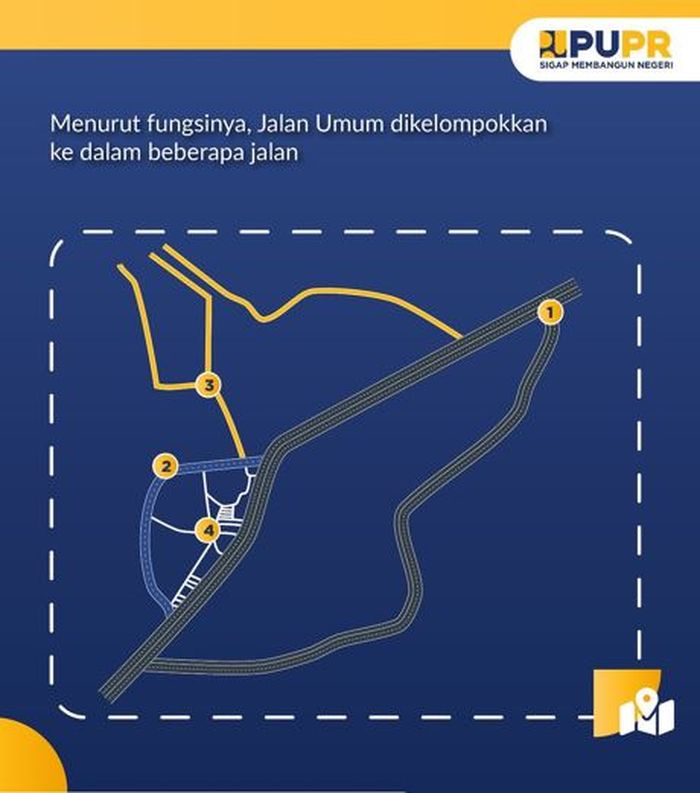 pembagian jalan di Indonesia (1) jalan arteri, (2) jalan kolektor, (3) jalan lokal, (4) jalan lingkungan.