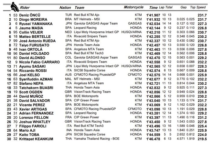 Hasil lengkap FP3 Moto3 Thailand 2023.
