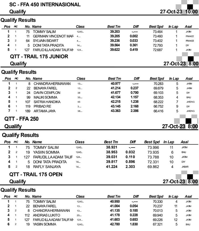 Hasil lengkap kualifikasi SuperAdventure International Supermoto Race Seri Kejurnas 2023.