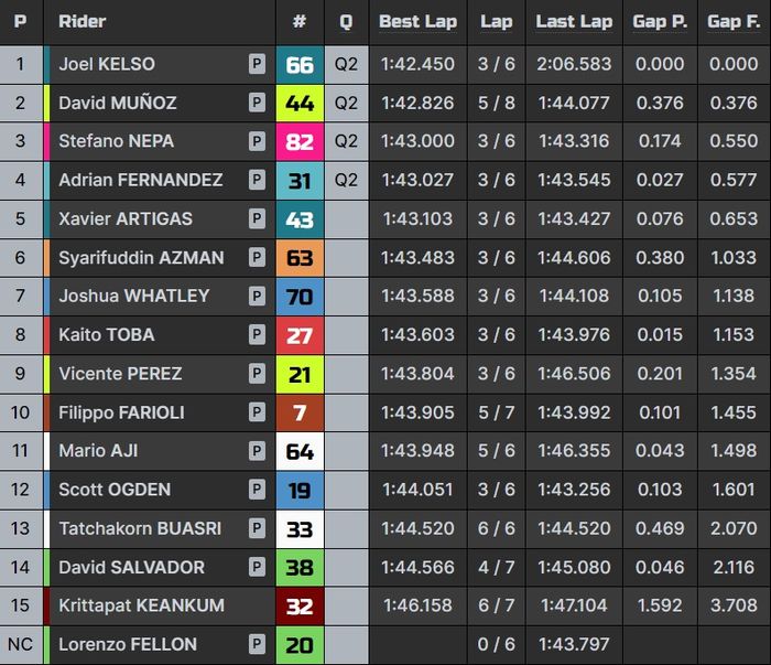 Hasil lengkap babak Q1 kualifikasi Moto3 Thailand 2023.