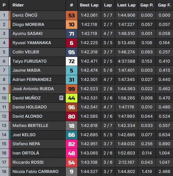 Hasil lengkap babak Q2 kualifikasi Moto3 Thailand 2023.