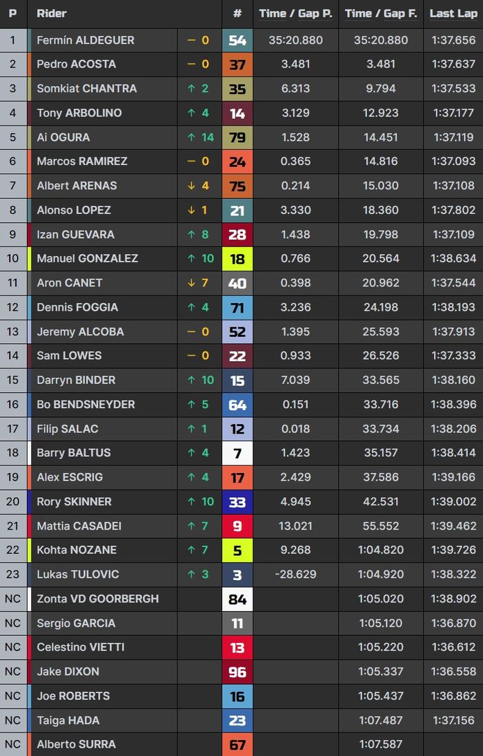 Hasil lengkap Moto2 Thailand 2023.