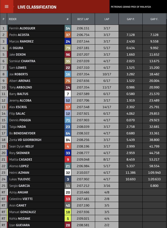 Hasil balap Moto2 Malaysia 2023