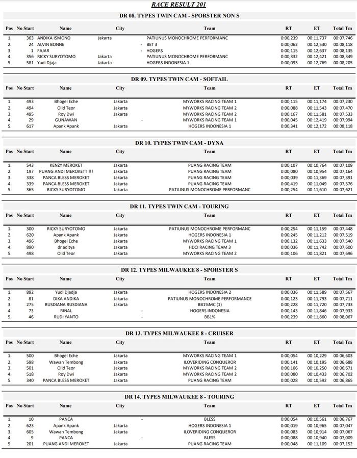 Hasil balap drag race Harley-Davidson HI-DRONE 2023 kategori 201 M.
