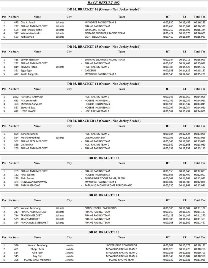 Hasil balap drag race Harley-Davidson HI-DRONE 2023 kategori 402 M.