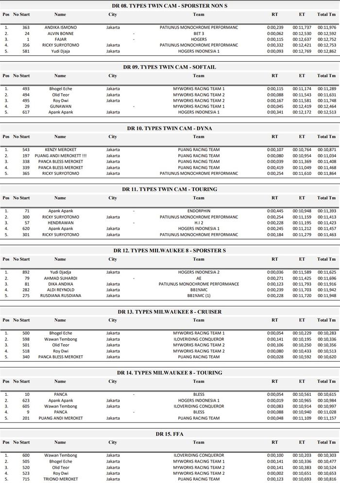 Hasil balap drag race Harley-Davidson HI-DRONE 2023 kategori 402 M.