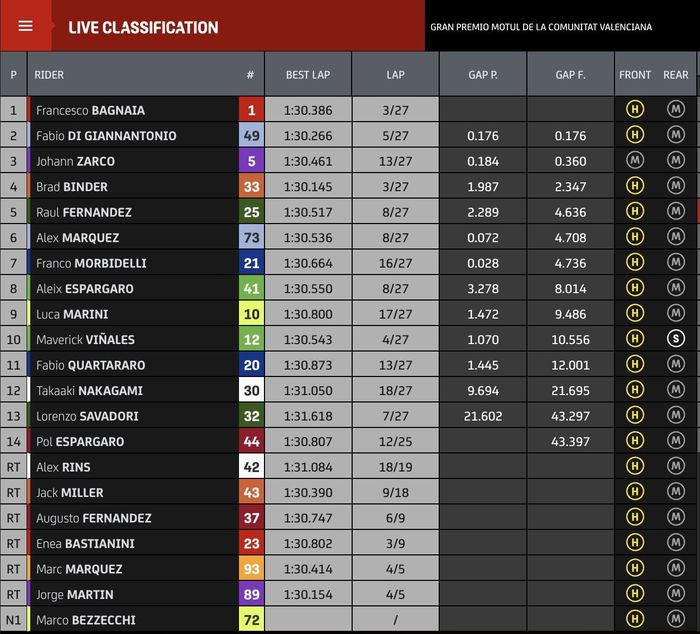 Hasil balapan MotoGP Valencia 2023