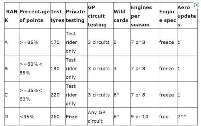 Daftar detail keuntungan dalam setiap kategori konsesi MotoGP