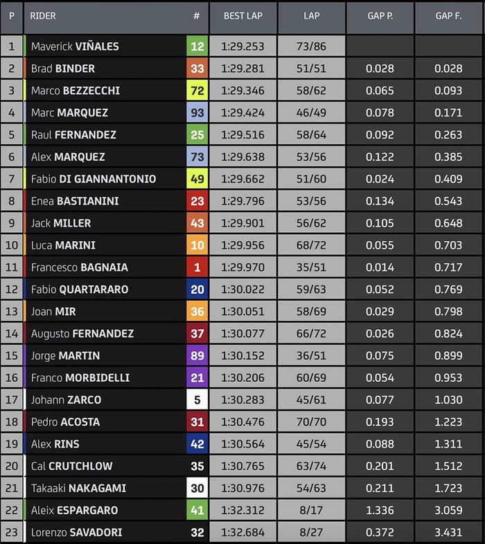 Hasil tes MotoGP Valencia 2023, (28/11/2023) Marc Marquez langsung klop dengan motor MotoGP Ducati