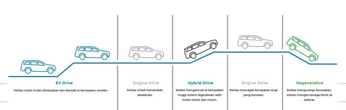 Mode di sistem e:HEV Honda