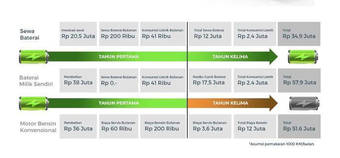 Data biaya kepemilikian motor listrik Polytron Fox R dengan sistem sewa baterai dibandingkan dengan membeli baterai sendiri.