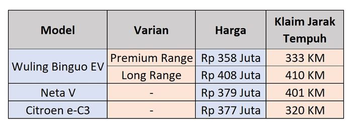 Perbandingan harga dan klaim jarak tempuh Wuling Binguo EV, Neta V, dan Citroen e-C3.