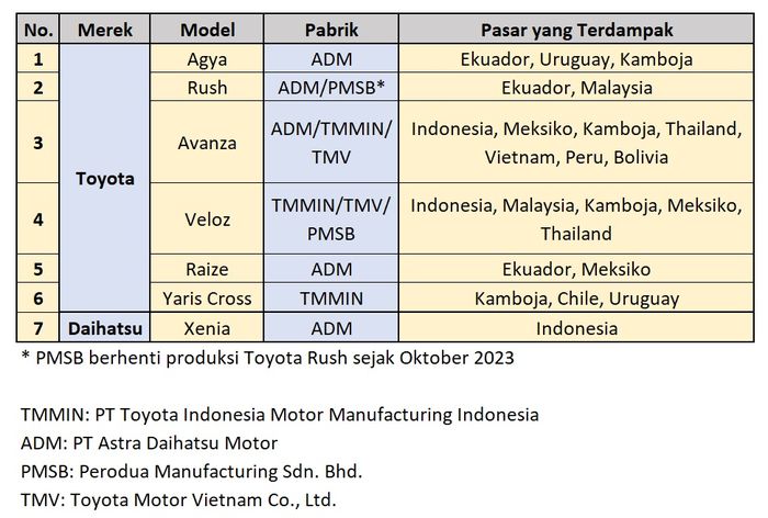 Daftar model Toyota dan Daihatsu buatan Indonesia yang terdampak skandal safety Daihatsu global.